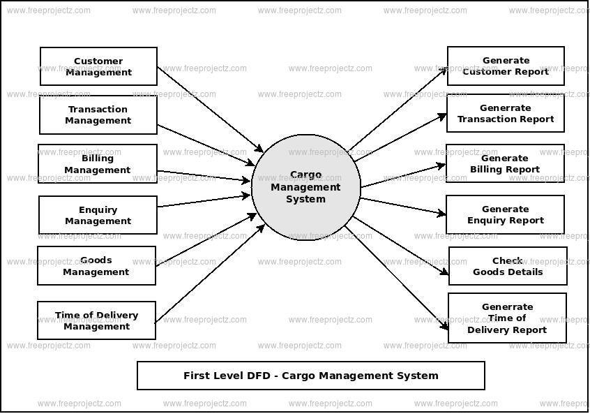 First Level Data flow Diagram(1st Level DFD) of Cargo Management System