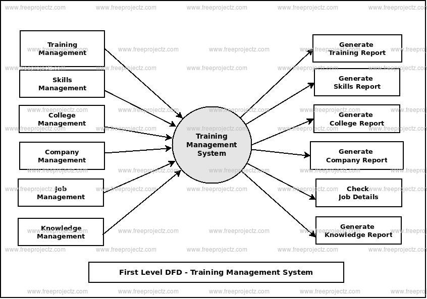 First Level Data flow Diagram(1st Level DFD) of Training Management System 