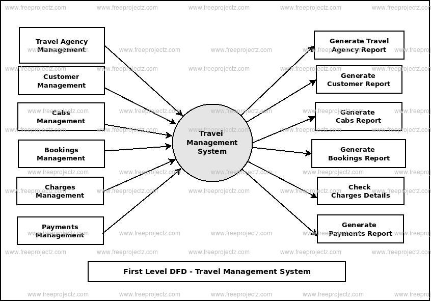 First Level Data flow Diagram(1st Level DFD) of Travel Management System