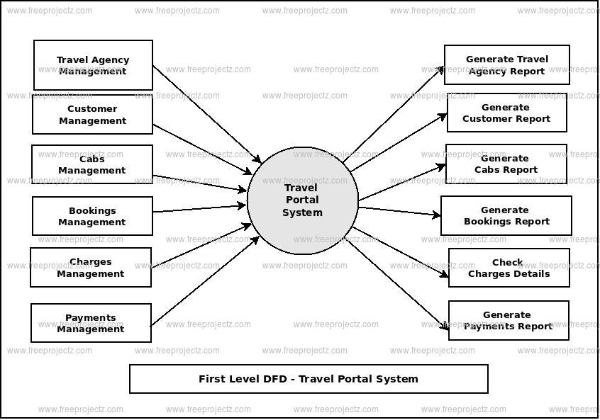 First Level Data flow Diagram(1st Level DFD) of Travel Portal System