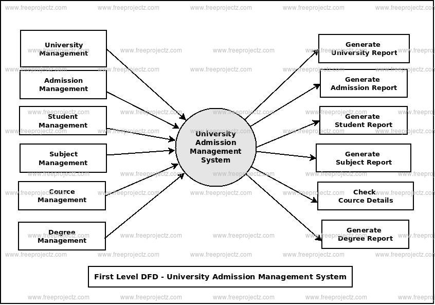First Level Data flow Diagram(1st Level DFD) of University Admission Management System