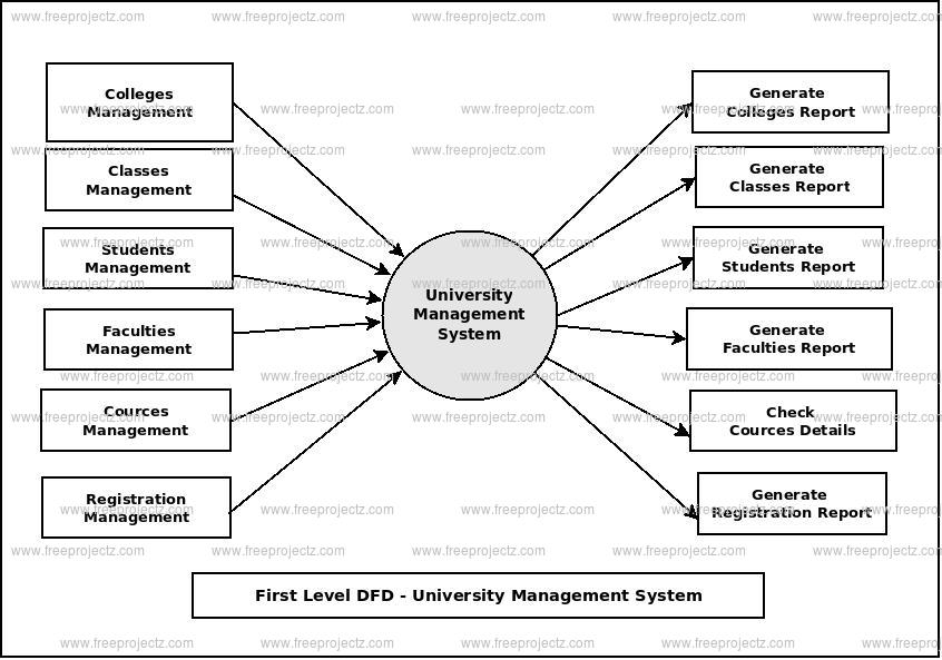 First Level Data flow Diagram(1st Level DFD) of University Management System