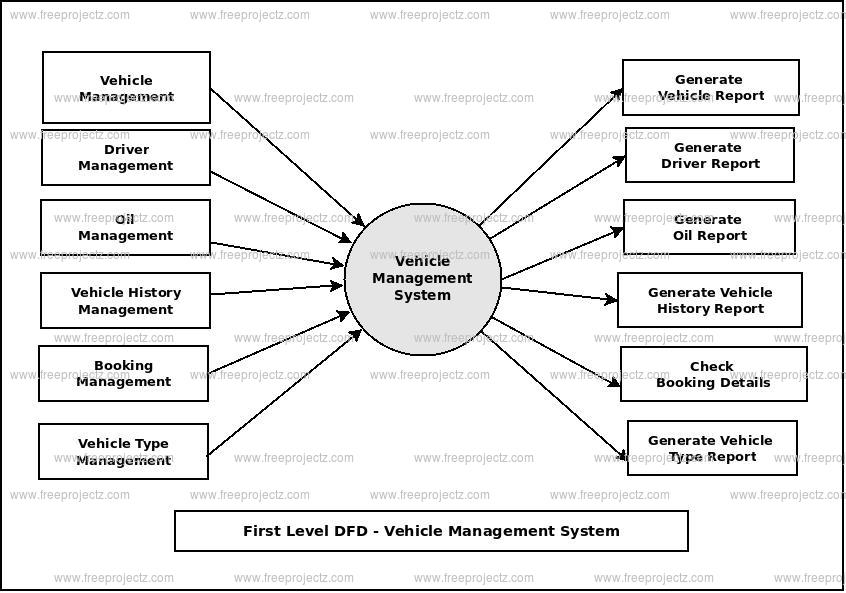 First Level Data flow Diagram(1st Level DFD) of Vehicle Management System