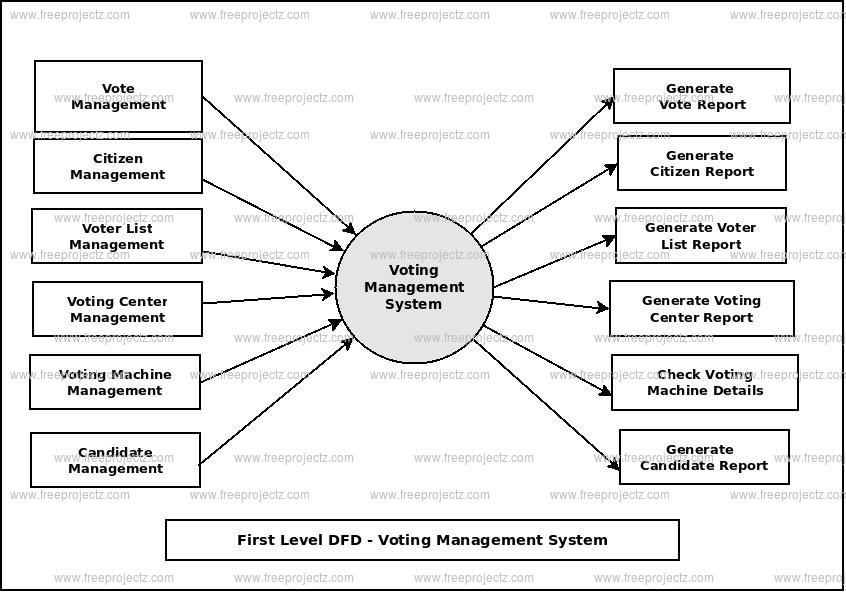 First Level Data flow Diagram(1st Level DFD) of Voting Management System