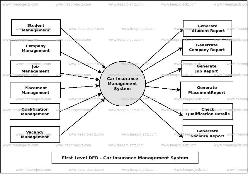 First Level Data flow Diagram(1st Level DFD) of Car Insurance Management System