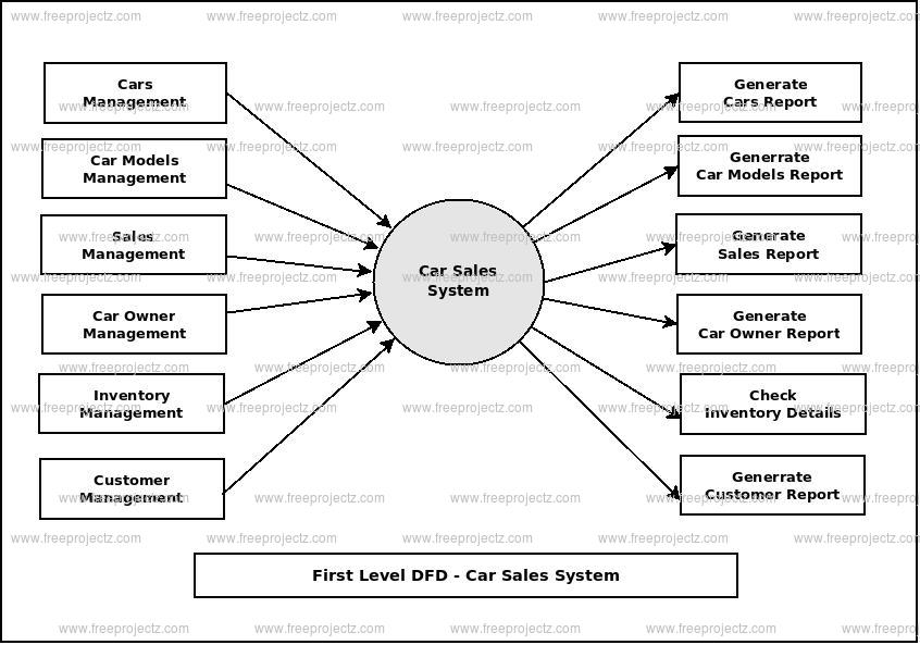 First Level Data flow Diagram(1st Level DFD) of Car Sales System