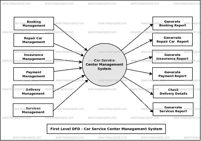 First Level Data flow Diagram(1st Level DFD) of Car Service Center Management System
