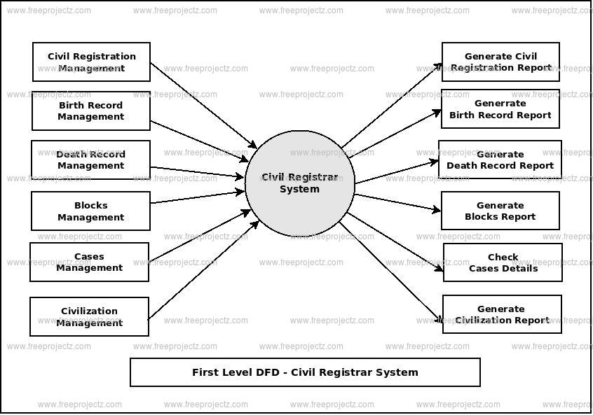 First Level Data flow Diagram(1st Level DFD) of Civil Registrar System