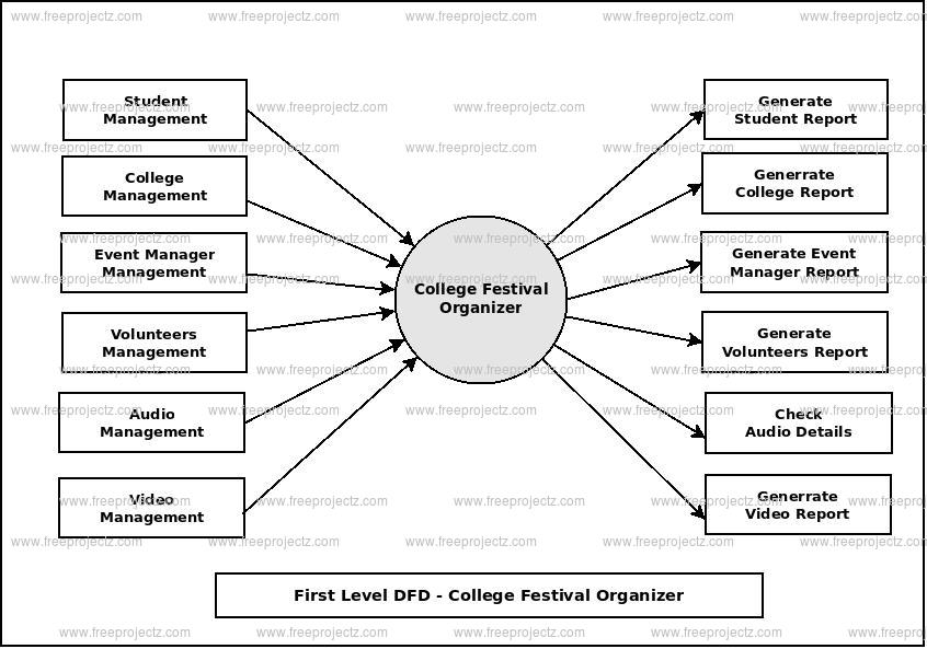 First Level Data flow Diagram(1st Level DFD) of College Festival Organizer