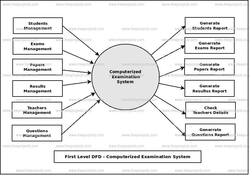 First Level Data flow Diagram(1st Level DFD) of Computerized Examination System