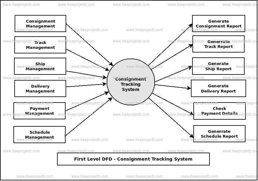 First Level Data flow Diagram(1st Level DFD) of Consignment Tracking System