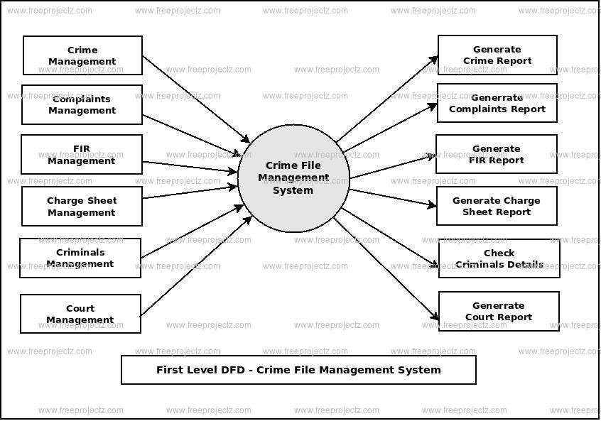 First Level Data flow Diagram(1st Level DFD) of Crime File Management System 
