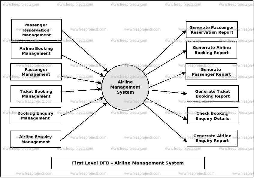 First Level Data flow Diagram(1st Level DFD) of Airline Management System