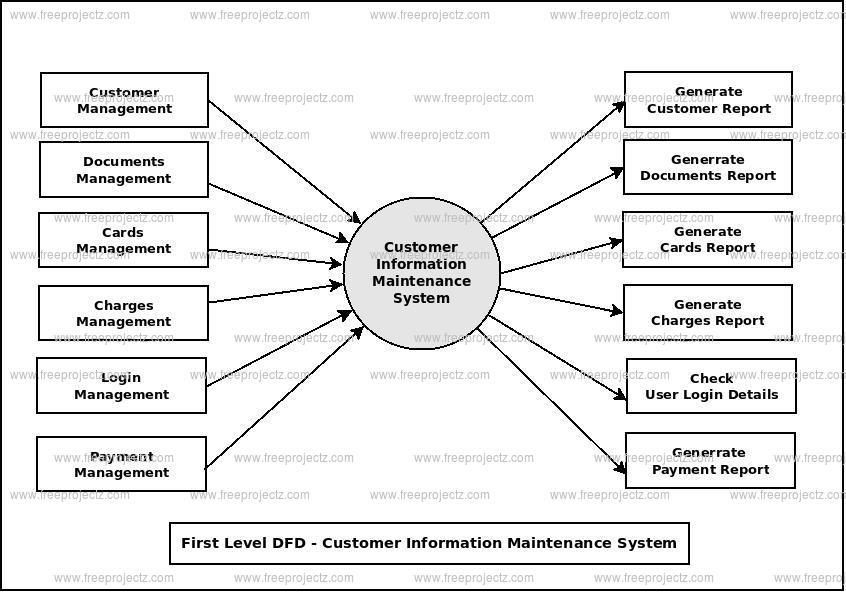 First Level Data flow Diagram(1st Level DFD) of Customer Information Maintenance System