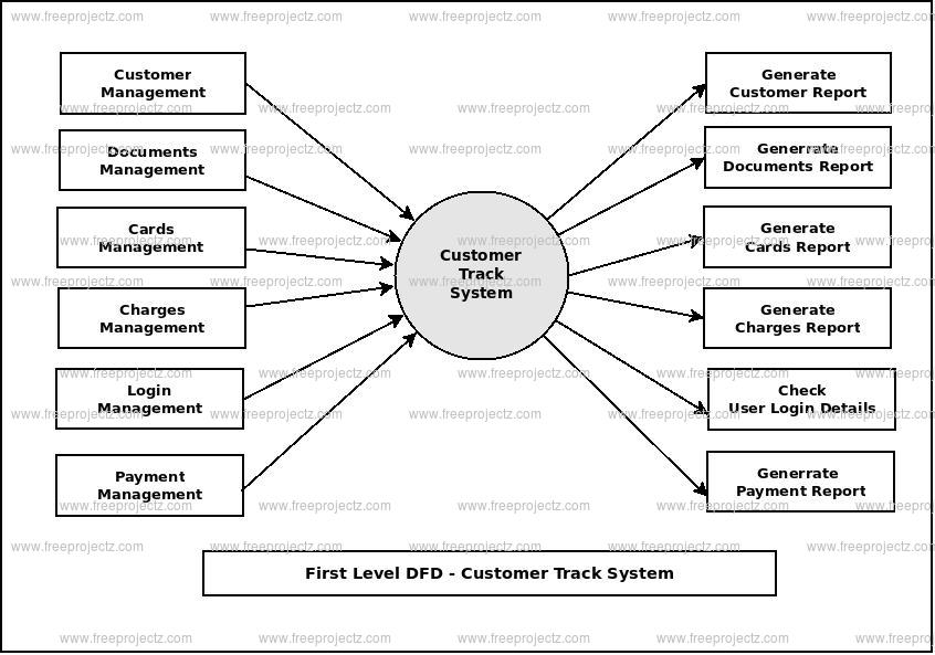 First Level Data flow Diagram(1st Level DFD) of Customer Track System 