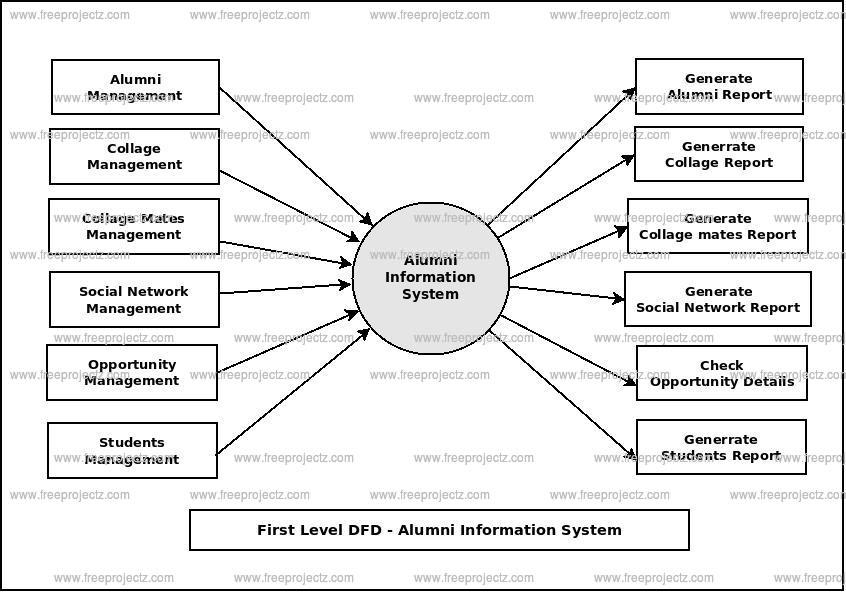First Level Data flow Diagram(1st Level DFD) of Alumni Information System 