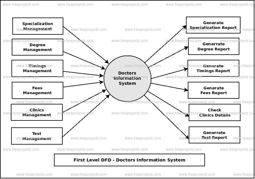 First Level Data flow Diagram(1st Level DFD) of Doctors Information System