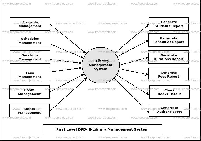 First Level Data flow Diagram(1st Level DFD) of E-Library Management System