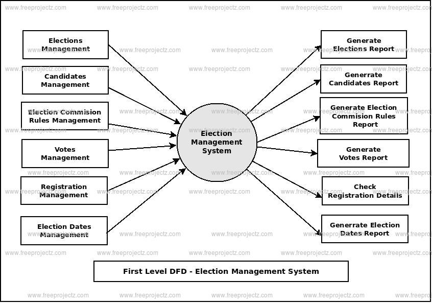 First Level Data flow Diagram(1st Level DFD) of Election Management System