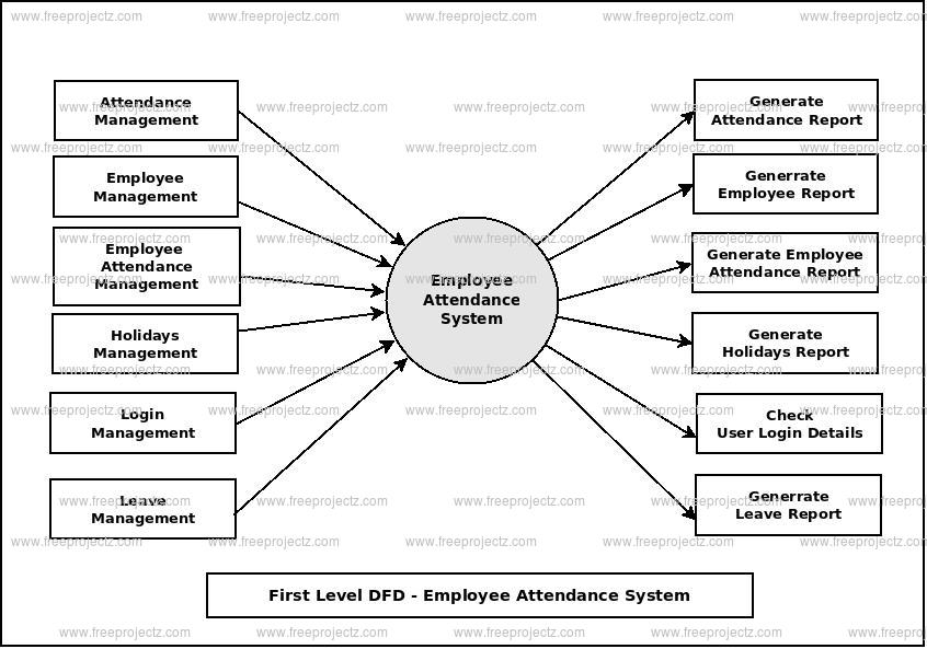 First Level Data flow Diagram(1st Level DFD) of Employee Attendance System 