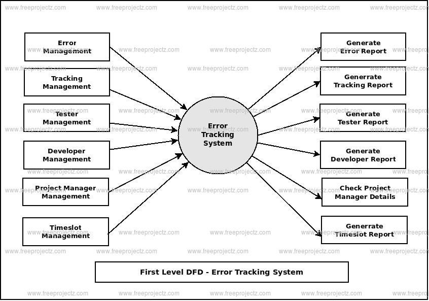First Level Data flow Diagram(1st Level DFD) of Error Tracking System
