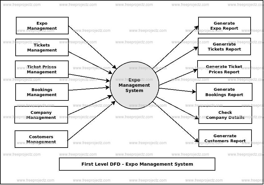 First Level Data flow Diagram(1st Level DFD) of Expo Management System