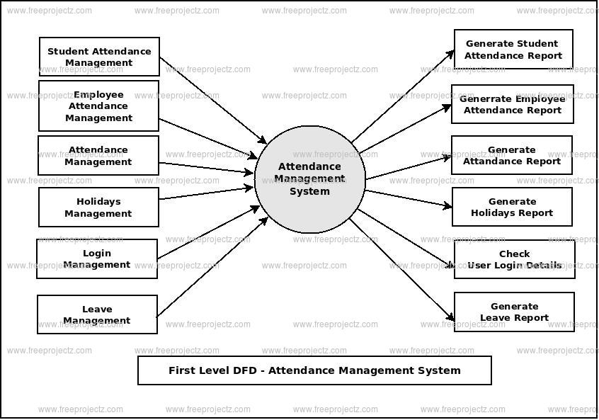 First Level Data flow Diagram(1st Level DFD) of Attendance Management System