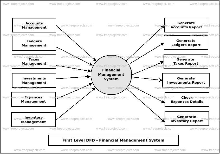 First Level Data flow Diagram(1st Level DFD) of Financial Management System