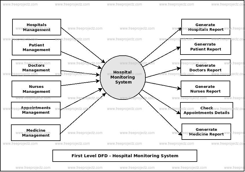 First Level Data flow Diagram(1st Level DFD) of Hospital Monitoring System