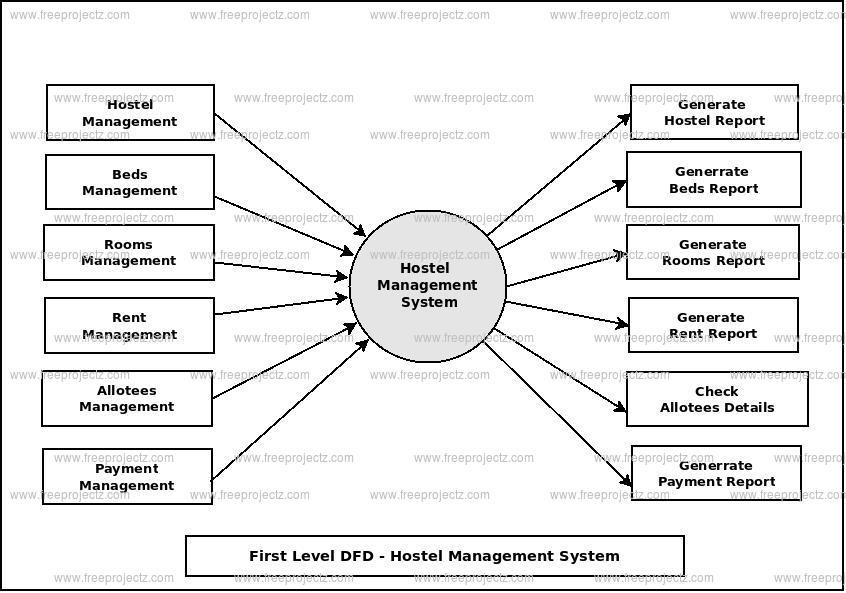 First Level Data flow Diagram(1st Level DFD) of Hostel Management System