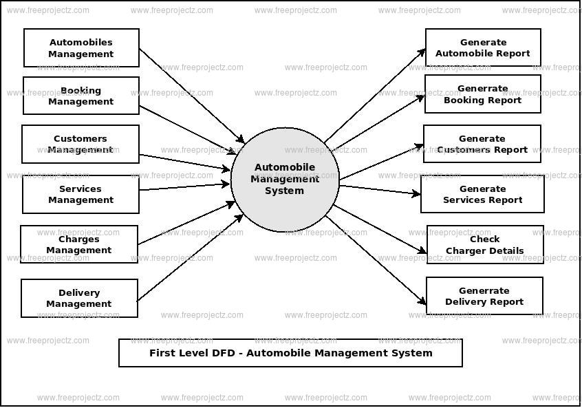 First Level Data flow Diagram(1st Level DFD) of Automobile Management System