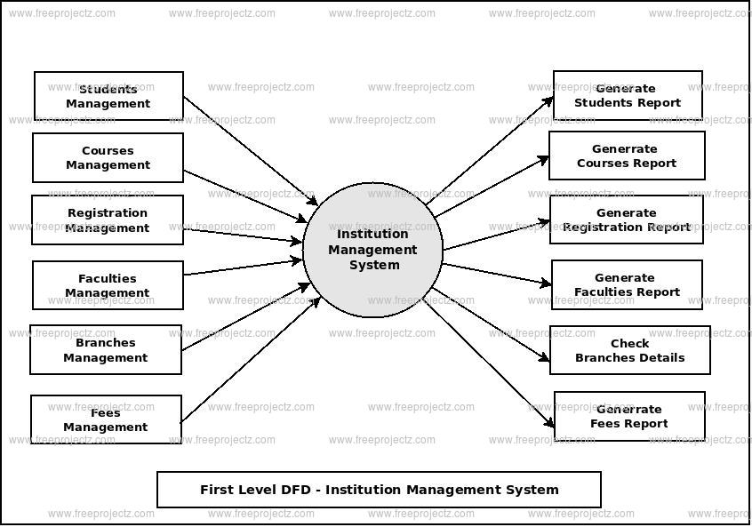 First Level Data flow Diagram(1st Level DFD) of Institution Management System 