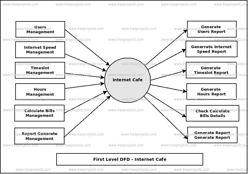 First Level Data flow Diagram(1st Level DFD) of Internet Cafe