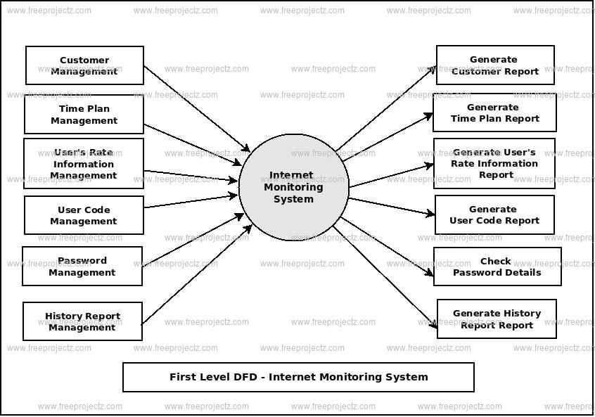 First Level Data flow Diagram(1st Level DFD) of Internet Monitoring System 