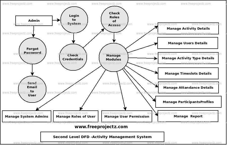 Activity Management System Dataflow Diagram (DFD) FreeProjectz