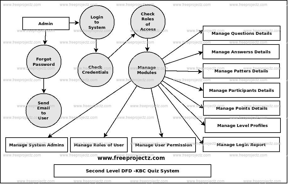 Second Level Data flow Diagram(2nd Level DFD) of KBC Quiz System