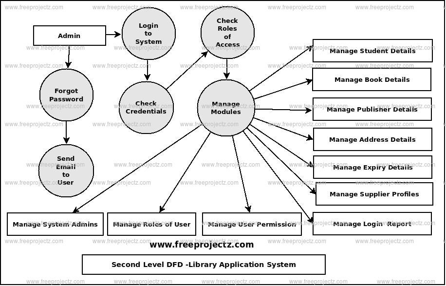 Second Level Data flow Diagram(2nd Level DFD) of Library Application System