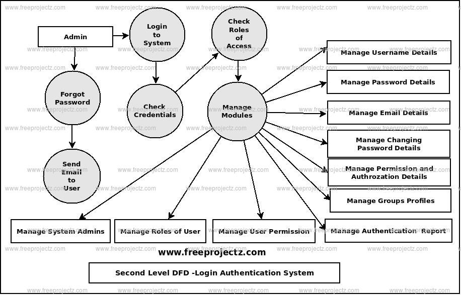 Second Level Data flow Diagram(2nd Level DFD) of Login Authentication System