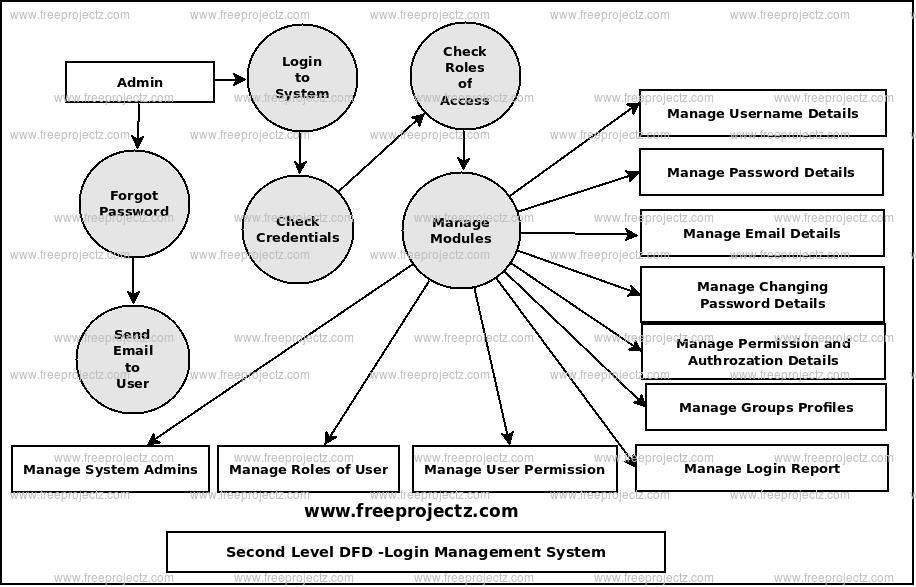 Second Level Data flow Diagram(2nd Level DFD) of Login Management System