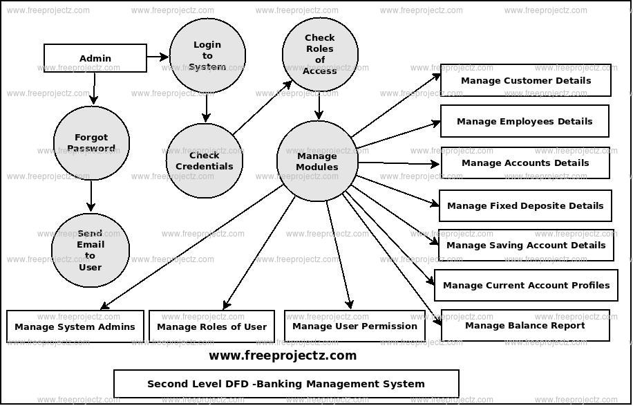 Second Level Data flow Diagram(2nd Level DFD) of Banking Management System