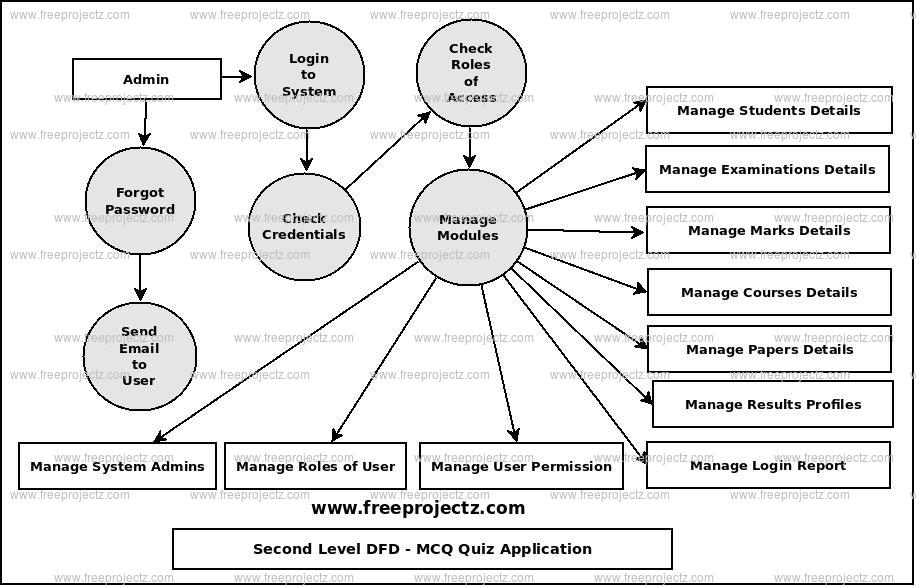 Second Level Data flow Diagram(2nd Level DFD) of MCQ Quiz Application