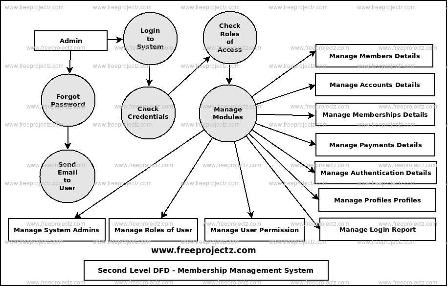 Second Level Data flow Diagram(2nd Level DFD) of Membership Management System