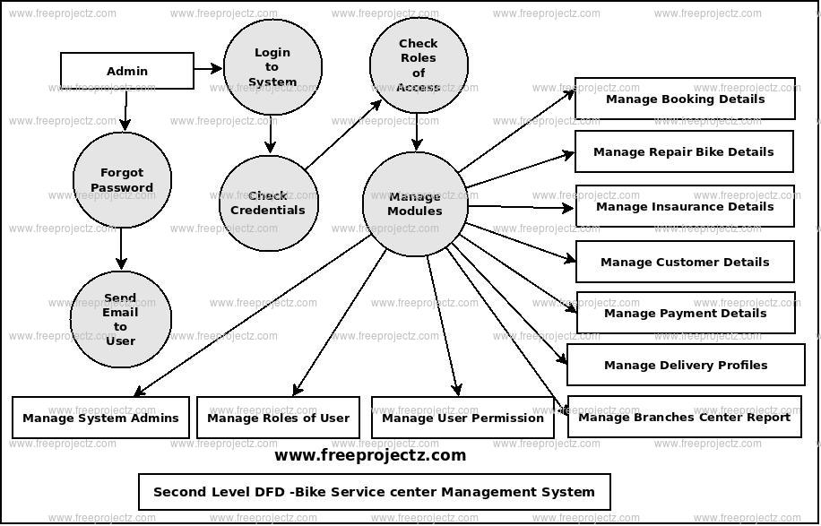 Second Level Data flow Diagram(2nd Level DFD) of Bike Service Center Management System