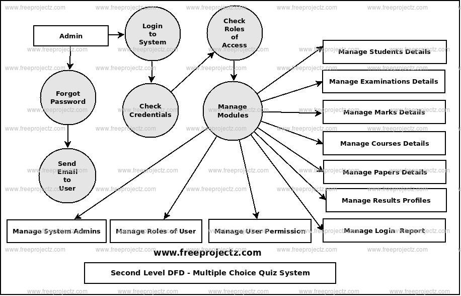 Second Level Data flow Diagram(2nd Level DFD) of Multiple Choice Quiz System 