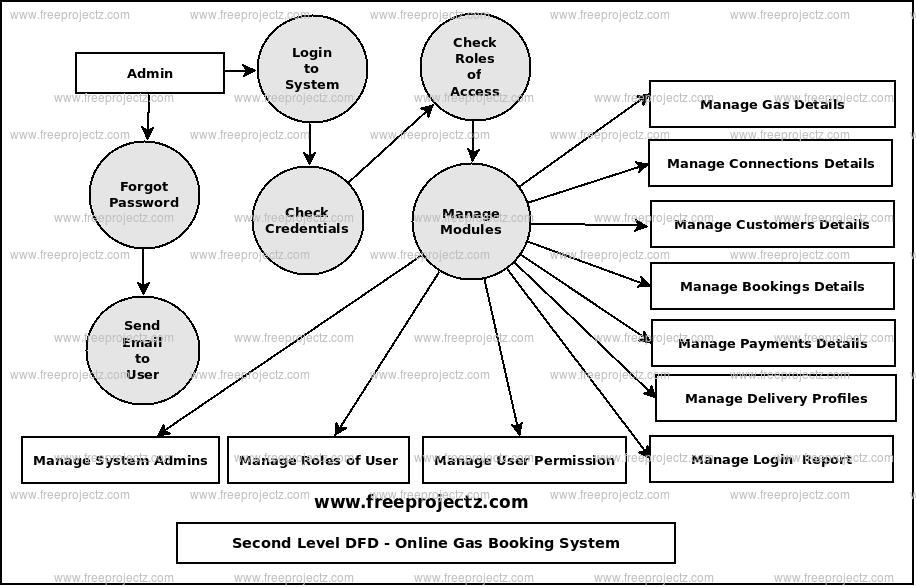 Second Level Data flow Diagram(2nd Level DFD) of Online Gas Booking System