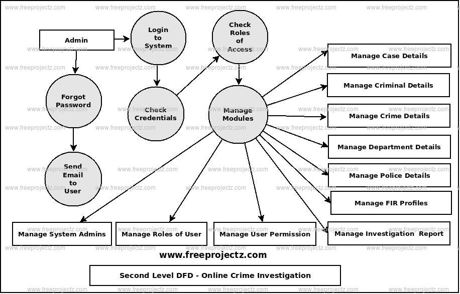 Second Level Data flow Diagram(2nd Level DFD) of Online Crime Investigation