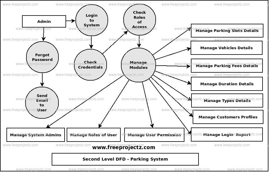 Second Level Data flow Diagram(2nd Level DFD) of Parking System
