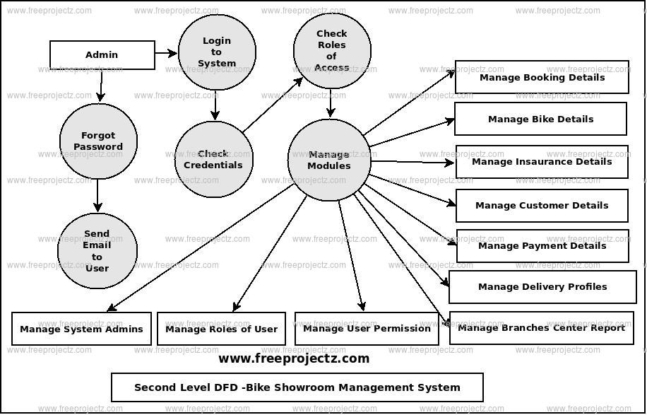 Second Level Data flow Diagram(2nd Level DFD) of Bike Showroom Management System