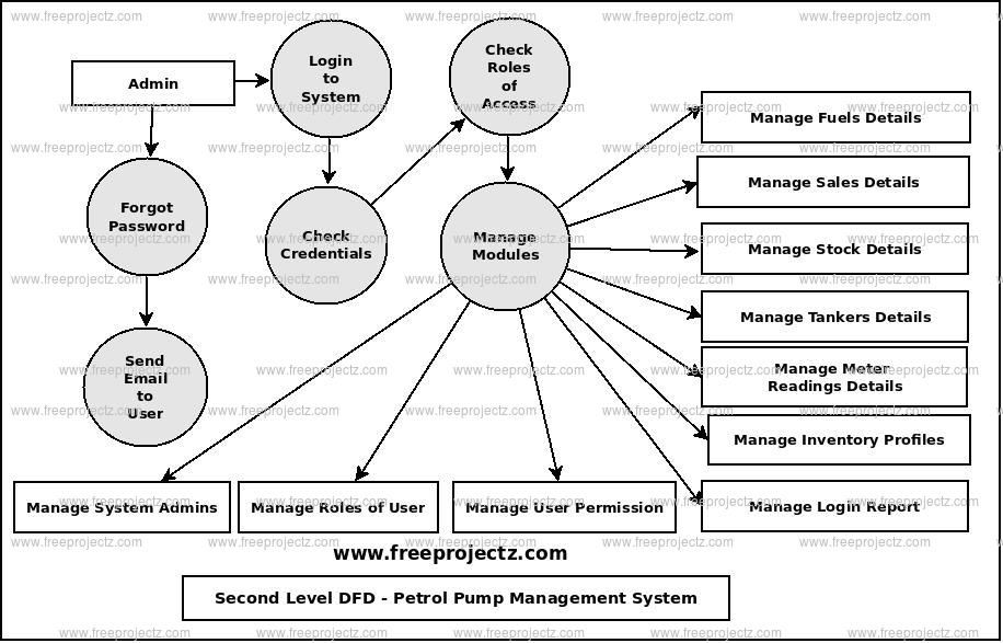 Second Level Data flow Diagram(2nd Level DFD) of Petrol Pump Management System