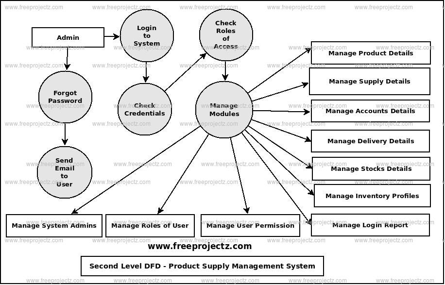 Second Level Data flow Diagram(2nd Level DFD) of Product Supply Management System